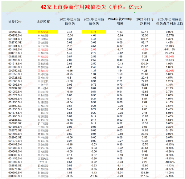 盒马配资 申万宏源信用减值损失高居榜首 股质业务风险还没出清又“踩雷”信托计划|券商年报