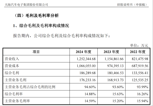 顺市配资 吉利汽车成前五大客户，天海电子毛利率逐年下滑｜IPO观察