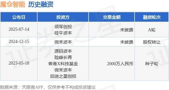 银河证券 【投融资动态】魔仓智能A轮融资，投资方为领军创投、哇牛资本等