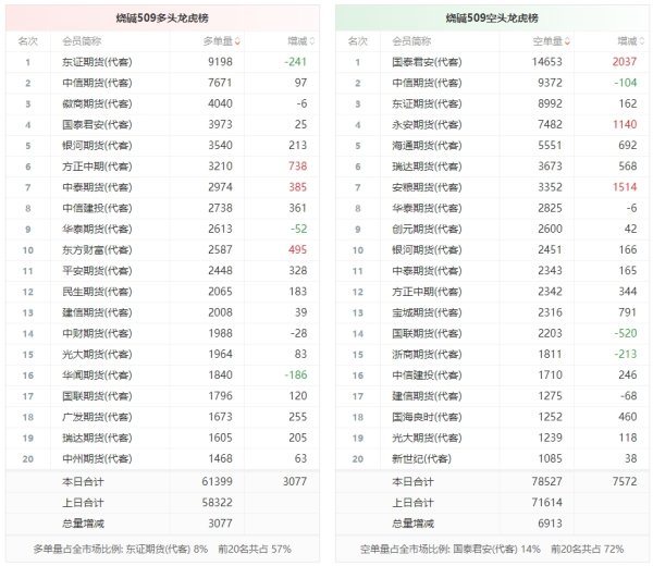 瑞银网配资 烧碱龙虎榜 | 主力合约增仓下行 多头进场意愿弱于空头