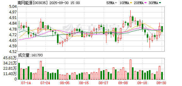 趣炒股 南网能源成立数字服务公司
