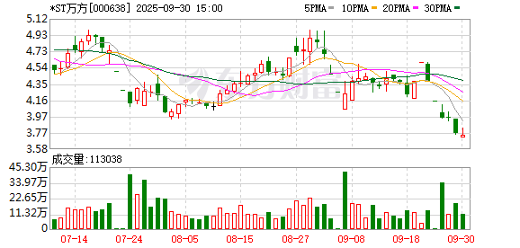 千汇网 万方发展：公司股票交易可能被实施退市风险警示